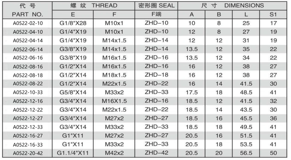 A0522-5 BSP MALE DOUBLE USE FOR 6O DEGREE CONE SEAT ORBONDED SEAL/METRIC MALE WITH BONDED SEAL ADPTER 304/316/316L STAINLESS STEEL CARBON STEEL BRASS HYDRAULIC FITTINGS