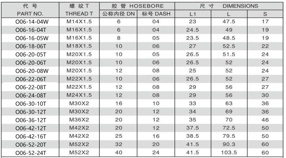 O06-5 METRIC FEMALE 24 DEGREE CONE O-RING H.T.DIN3865 ONE PIECE FITTING 304/316/316L STAINLESS STEEL CARBON STEEL BRASS HYDRAULIC FITTINGS