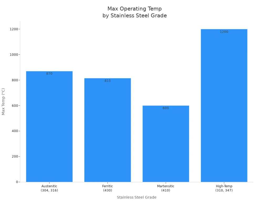 chart 1753429908010700842 Bar chart showing max operating temperature for four stainless steel grades