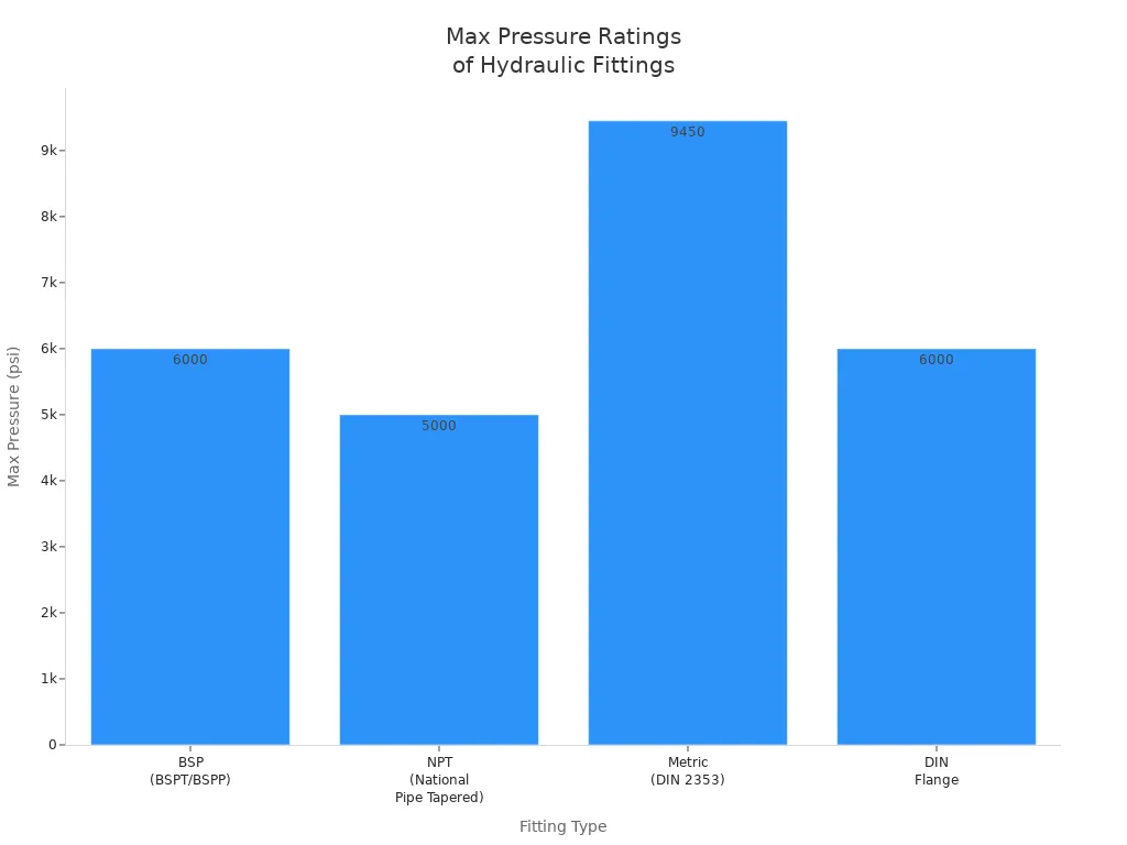 chart 1754289286552830940 Bar chart comparing max pressure ratings of BSP, NPT, Metric, and DIN hydraulic fittings