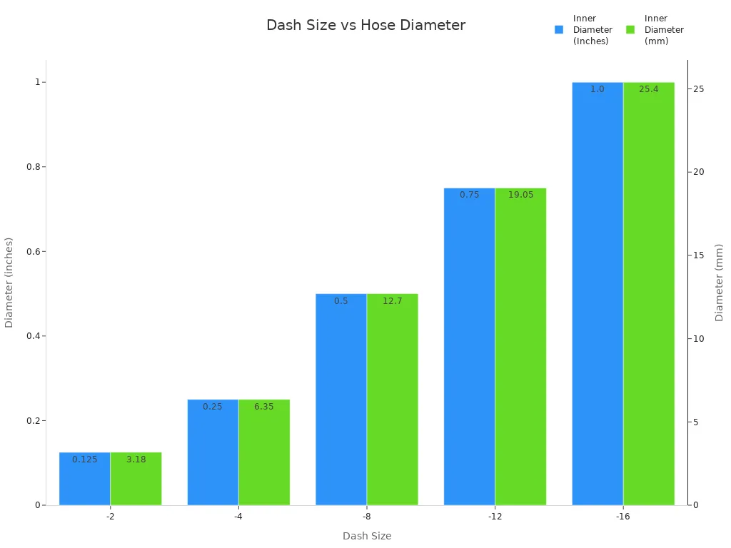 chart 1754291626307723088 Bar chart showing hydraulic hose dash size versus inner diameter in inches and millimeters