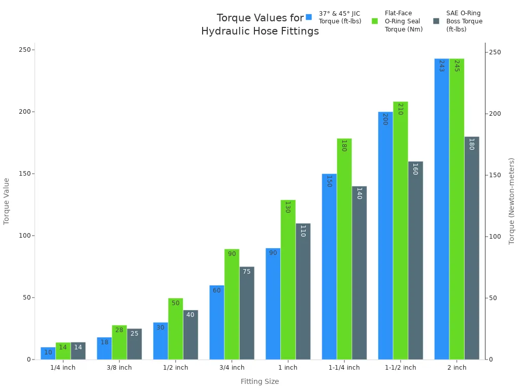 chart 1756106590075176755 Bar chart showing recommended torque values for stainless steel hydraulic hose fittings by size and type