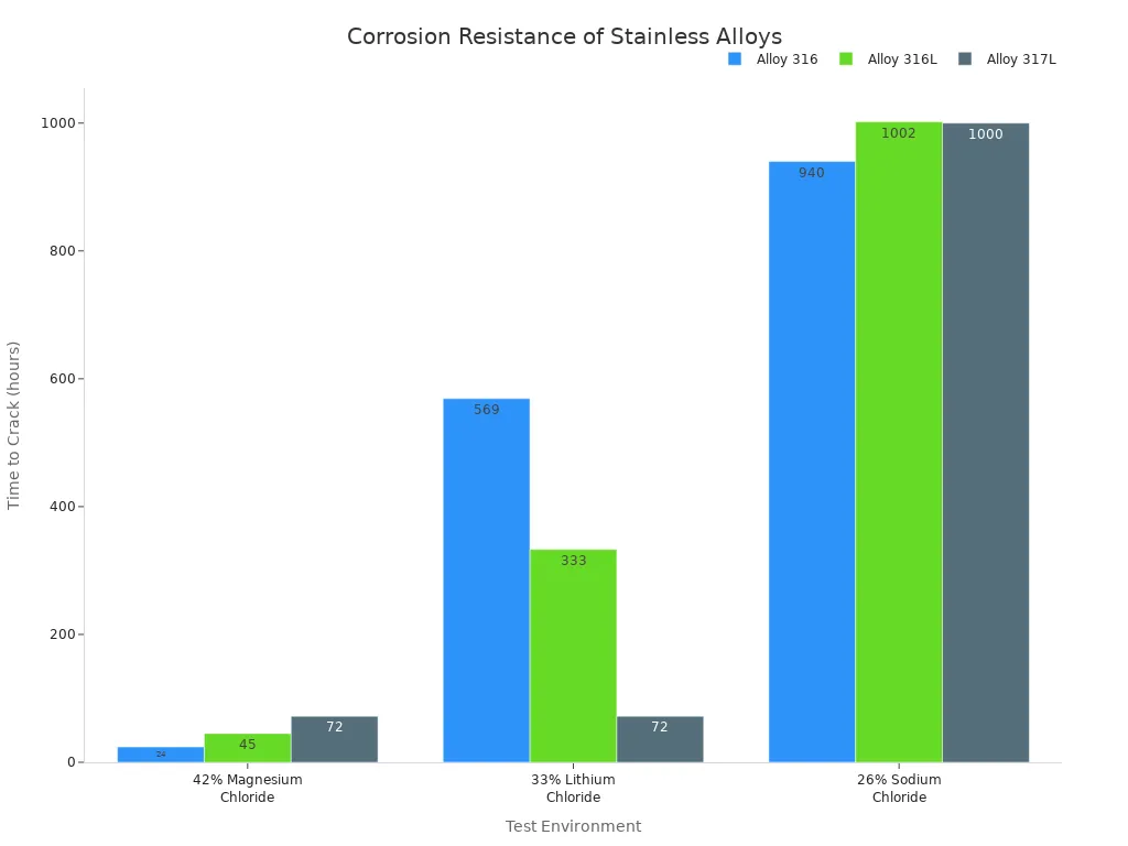 Bar chart comparing time to cracking for 316, 316L, and 317L stainless steel in various chloride environments