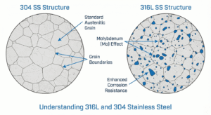 Why Choose 316L Stainless Steel for Hydraulic Systems Over 304?
